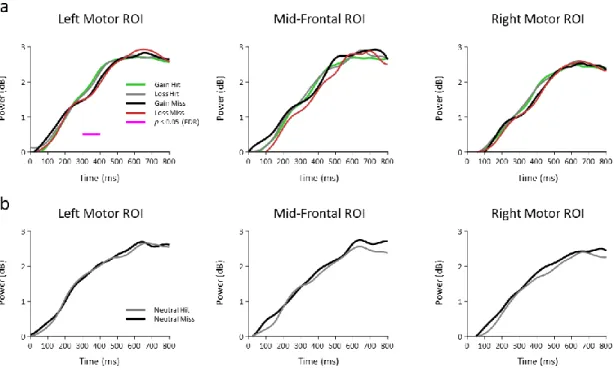 Figure 2.  Beta-band (20-30 Hz) power modulations following feedback delivery. (a) 