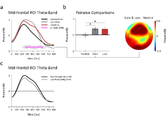Figure  5.  Theta-band  (3-8  Hz)  power  modulations  in  Mid-Frontal  ROI  following  feedback  delivery,  using  data  from  target  misses  only