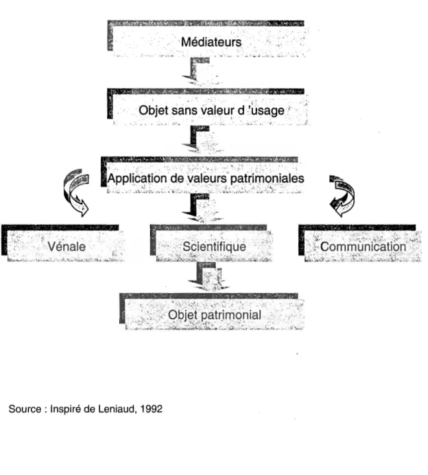Fig.  1  .l-  Processus de patrimonialisation 