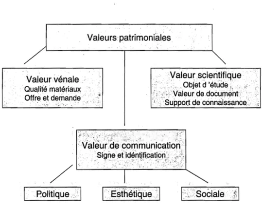 Fig. 1.2.-  Corpus de va.leurs  Valeurs patrimoniales  )M(  Qualité matériaux  Offre et demande  ,.-  