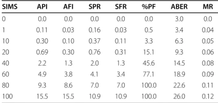 Table 2 Relationship between the SIMS and existing indices