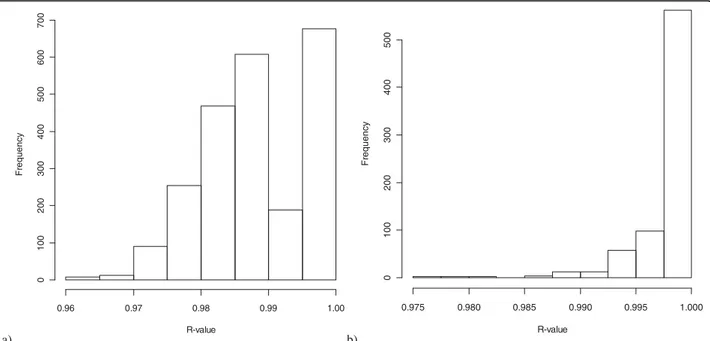 Figure 2 Histogram of Pearson correlation coefficients among 51 potential indices. Histogram of Pearson correlation coefficients among the 51 alternative malaria indices generated from subsets of our data (geographic, temporal, or based on malaria levels)