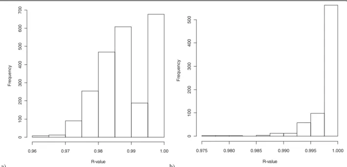 Figure 2 Histogram of Pearson correlation coefficients among 51 potential indices. Histogram of Pearson correlation coefficients among the 51 alternative malaria indices generated from subsets of our data (geographic, temporal, or based on malaria levels)