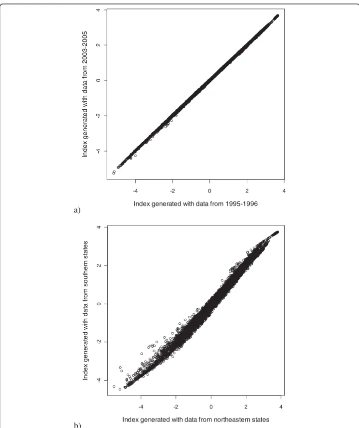 Figure 3 Correlations between two malaria indices generated from mutually exclusive portions of the dataset