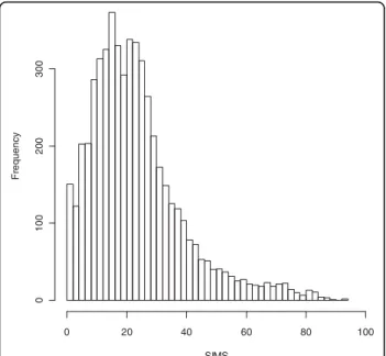 Figure 5 Histogram of values of the Summary Index of Malaria Surveillance (SIMS) taken by the district-years in our sample.