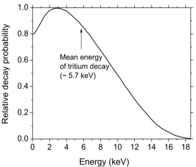 Figure 1.6   The  3 H  -decay energy spectrum (BOWELS and ROBERTSON, 1997). 