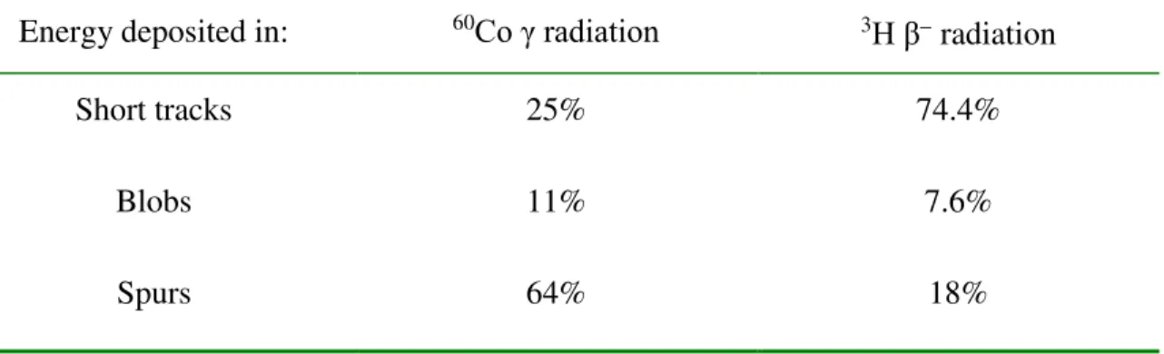 Table 1.2   Fraction of the total absorbed energy deposited in short tracks, blobs, and spurs  for different types of radiation: low-LET  60 Co   radiation and moderately high-LET  3 H    radiation (MOZUMDER and MAGEE, 1966)