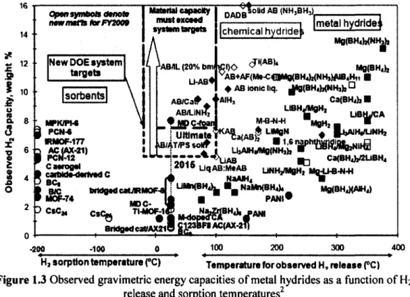 Figure 1.3 Observed gravimetric energy capacities of metal hydrides as a function of H2  release and sorption temperatures 2 