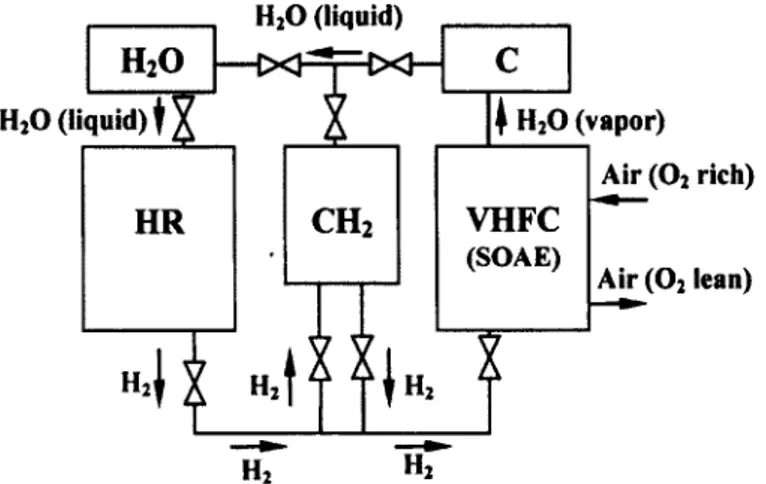 Figure 1.5 Schematic of the crude flow diagram of a hybrid, vehicular, chemical hydride,  complete oxidation process - hydrolysis reactor (HR); vehicular hydrogen fuel cell (VHFC); 