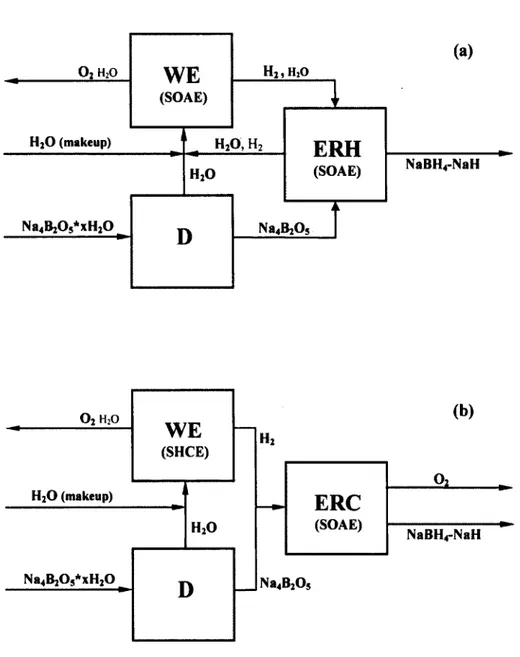 Figure 1.7 Block diagrams for steady state, ERCO processes (~1.0 MPa; ~823 °K) - (a) ERH  based process; (b) ERC based  process 
