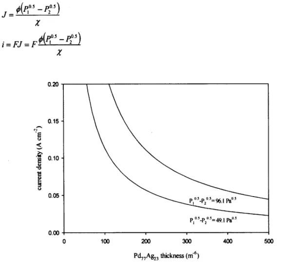 Figure 2.7 ERH or ERC cells' current density dependence on Pd77Ag23 layer thicknesses for  two pressure differential values (2-25) 