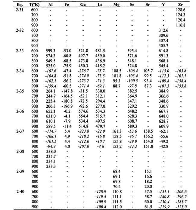 Table  2.2 Temperature dependent Gibbs energy of reaction (kJ) for (2-31) -  (2-40) for the  metals Al, Fe, Ga, La, Mg, Sc, Sr, Y, and Zr 