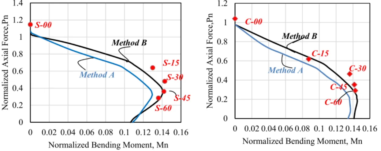 Figure 3-12-Normalized interaction diagrams for all columns 00.20.40.60.811.21.40 0.02 0.04 0.06 0.08 0.1 0.12 0.14 0.16