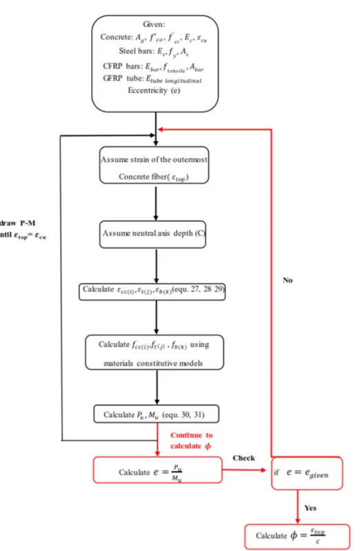 Figure 3-16- Flow chart illustrating steps for calculating axial load- moment -curvature 