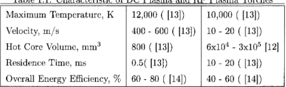Table 1.1 shows a performance comparison between typical DC and RF induction  plasma torches