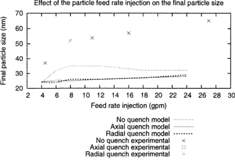 Figure 3.4: Effect of the particle injection feed rate on final particle sizes  3.3.5 Conclusion 