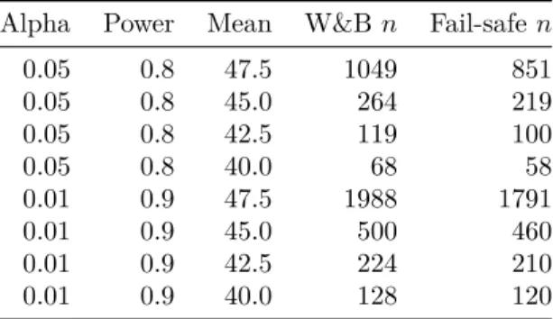 Table 3: Estimation by power analysis of required sample sizes to have sufficient power to detect a hypothesized difference in mean.