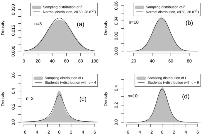 Figure 1: Comparison of sampling distributions with theoretical distributions for n = 3 and n = 10