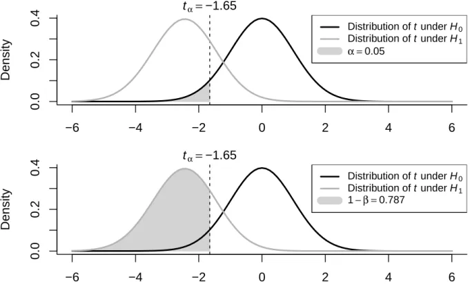 Figure 2: Density of the t -statistic showing the relationship between level of significance and power when sample size and effect size are given