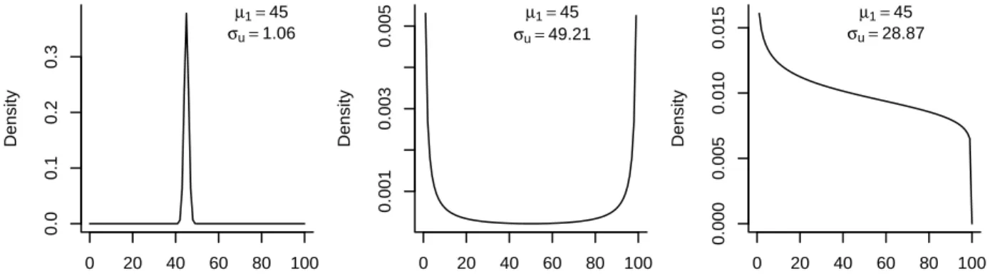 Figure 3: Densities of possible distributions for the percentile ranks r i of the research unit