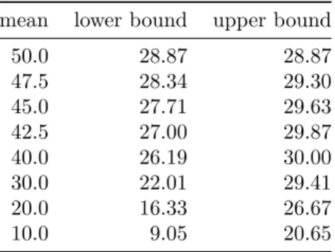 Table 1: Interval of plausible values of the standard deviation given a hypothesized mean.