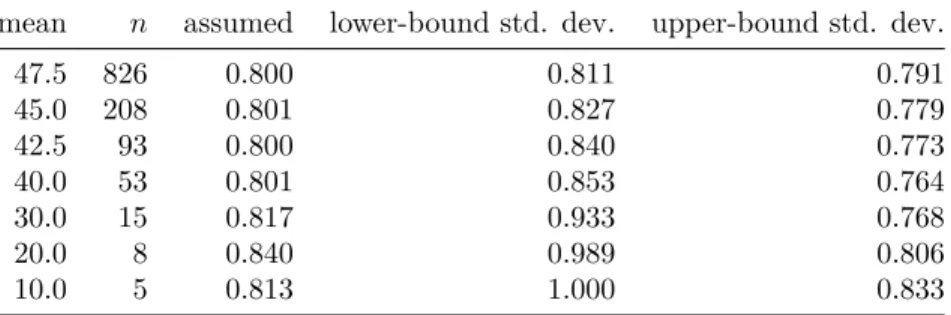 Table 2: Assumed and real powers of the t -test with a 0.05 signifi- signifi-cance level