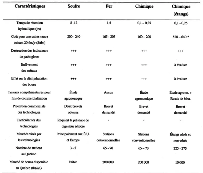 Tableau 22  Caractéristiques des procéd&amp; de décontamination des boues d'épuration municipalæ