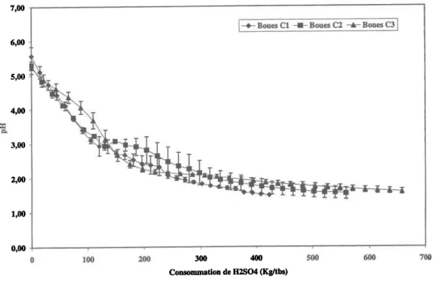 Figure 2 Variation de la consommation de HaSOe  en fonction du pH
