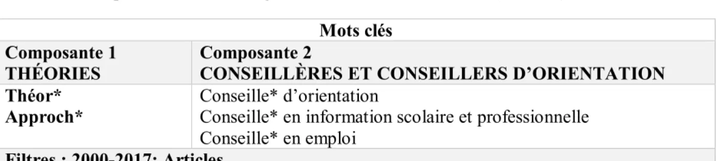 Tableau 1. Composantes de la stratégie de recherche documentaire (Français)  Mots clés 