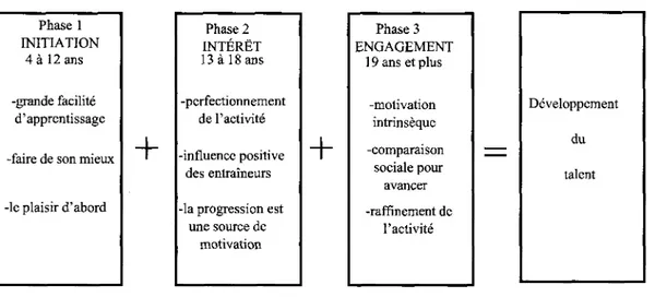 Figure 2. Les trois phases de revolution du talent de Bloom (1985) 