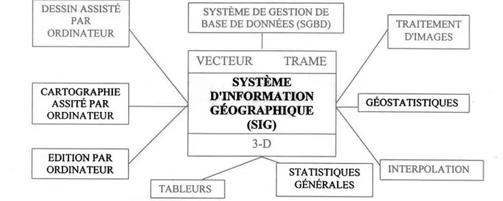 Figure 2.4 : Relation des SIG avec d'autres  types d'applications  inforrnatiques.  Adapté de Bonham-Carter  (1994)