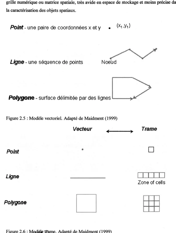 Figure 2.5 : Modèle vectoriel. Adapté de Maidment (1999)