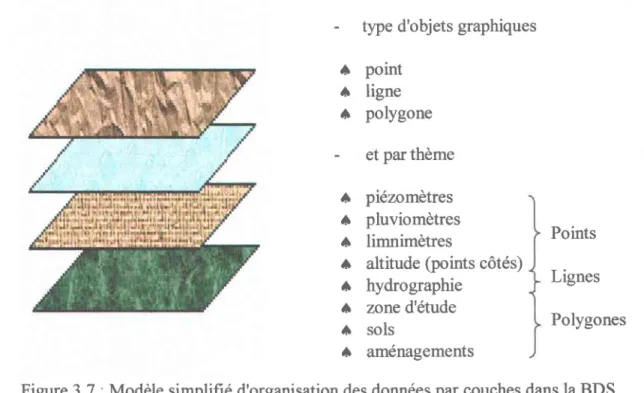 Figure  3.7 . Modèle simplifié d'organisation  des données  par couches  dans  la BDS