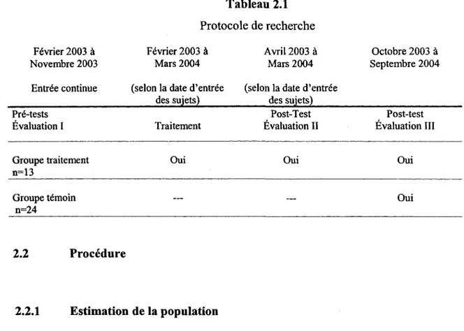 Tableau 2.1 Protocole de recherche Février 2003  à  Novembre 2003 Février 2003 à Mars 2004 Avril 2003  à Mars 2004 Octobre 2003  à Septembre 2004 Entrée continue (selon la date d’entrée 