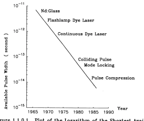 Figure 1.1.0.1. Plot of the Logarithm of the Shortest Available Optical Pulse Vidth versus Years.