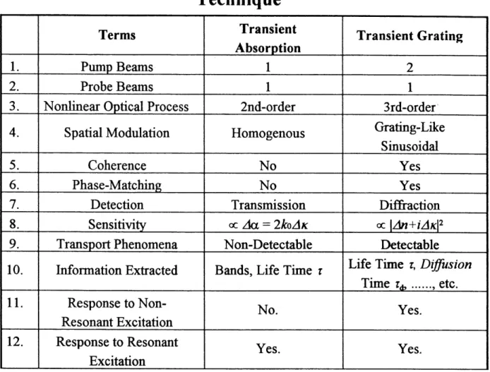 Table 1.1.5.3.1. The Major Differences Between the Transient Grating Method and the Transient Absorption
