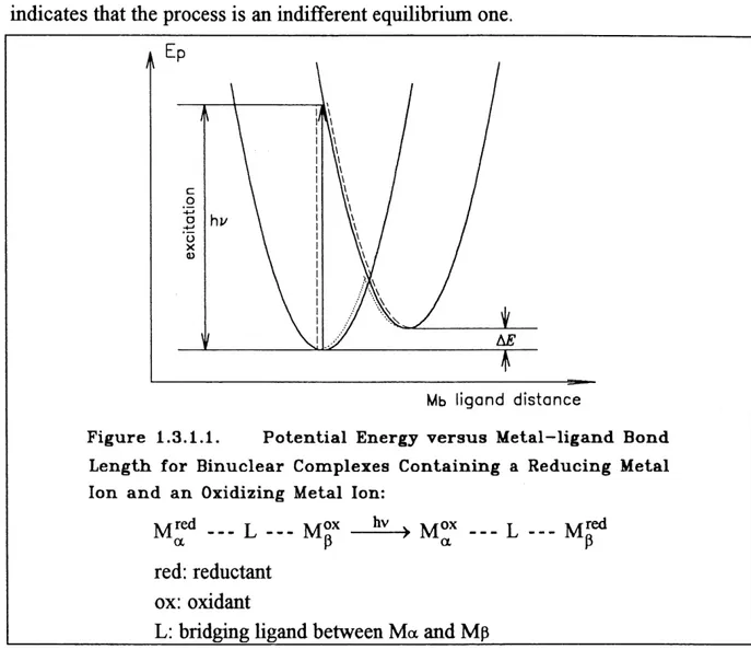 Figure 1.3.1.1. Potential Energy versus Metal-ligand Bond Length for Binuclear Complexes Containing a Reducing Metal Ion and an Oxidizing Metal Ion: