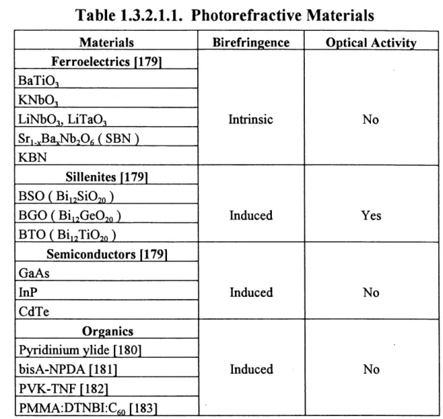 Table 1.3.2.1.1. Photorefractive Materials Materials Ferroelectrics f 179] BaTi03 KNb03 LiNb03, LiTa03 Sr,.,Ba,Nb,0