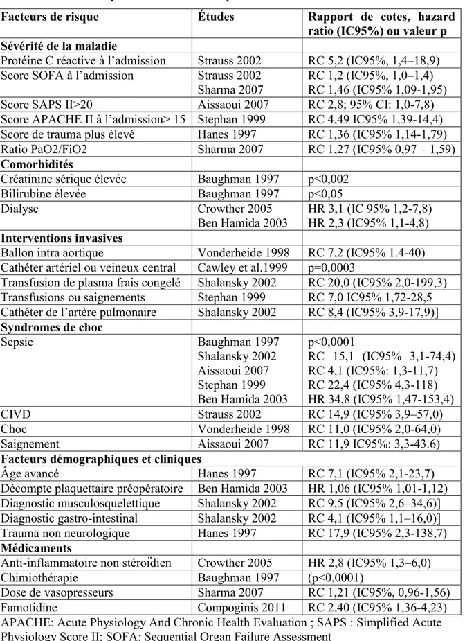 Tableau 4: Facteurs prédictifs de thrombopénie aux soins intensifs  
