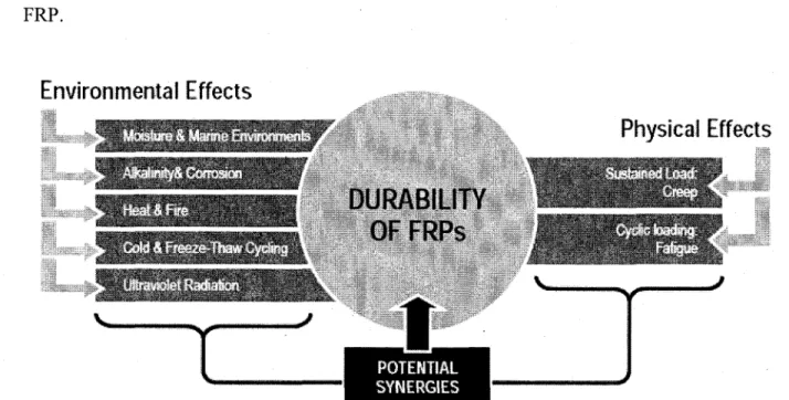 Figure 2.8: Potentially harmful effects of FRP materials in civil engineering application (ISIS  Canada Educational Module 8, 2006) 