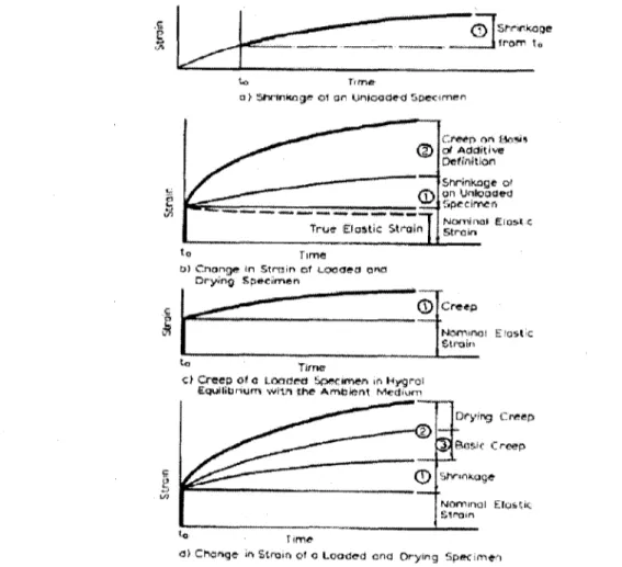 Figure 2.11 illustrates the different types of creep strain in concrete. 