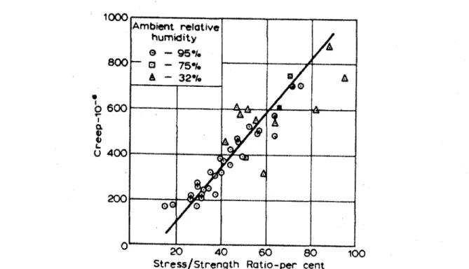 Figure 2.13: Creep of mortar specimens cured and stored continuously at different humidities