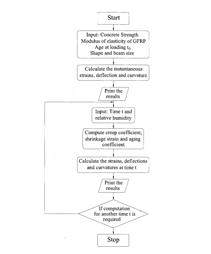 Figure 2.17: Flowchart for calculating the deformations of GFRP reinforced concrete beams
