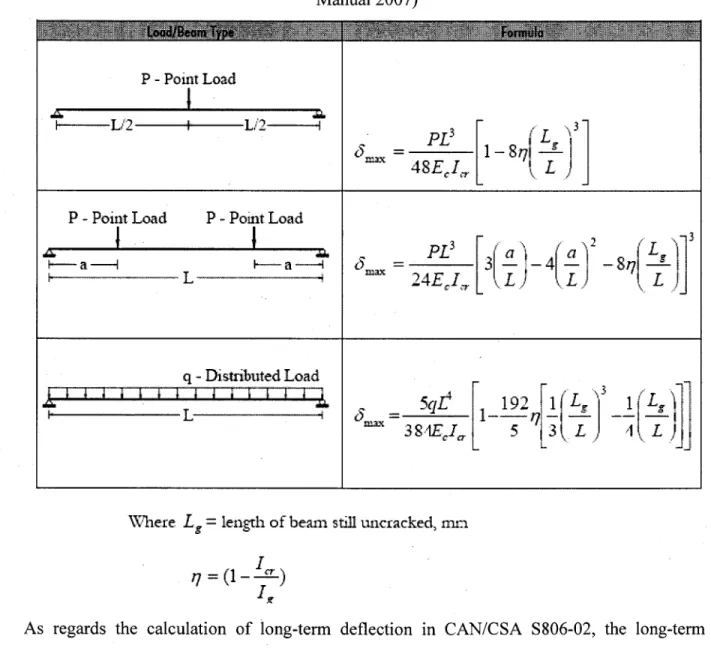 Table 2.5: Maximum deflection formulas using the deflection approach (ISIS Canada Design  Manual 2007) 