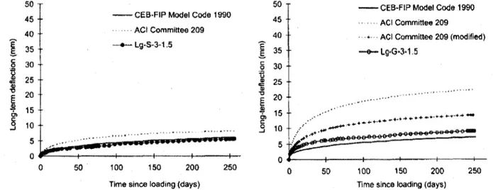 Figure 2.20: Comparison of experimental and predicted long-term deflections for two GFRP  reinforced beams (Hall and Ghali 2000) 
