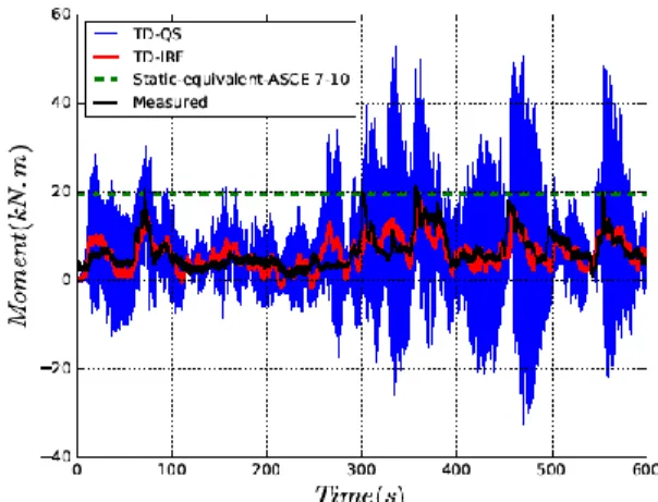 Figure 3. Comparison of measured and simulated moment response for two typical samples at pitch angle  