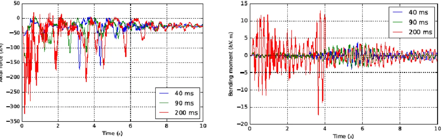 TABLE 3 – Comparison between experimental and numerical (dynamic/static) maximum efforts in leg 4 