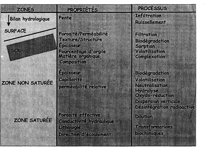 Figure 1 :  Les  différents processus et propriétés et la zonation hydrogéologique 