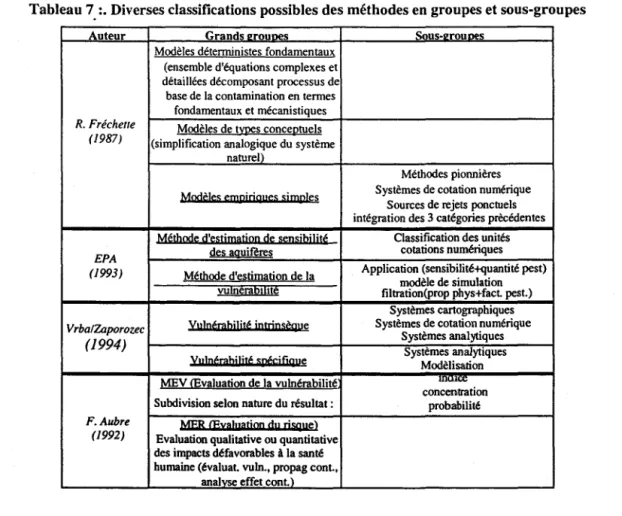 Tableau 7. :. Diverses classifications possibles des méthodes en groupes et sous-groupes 