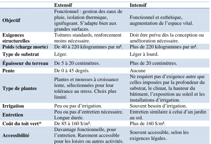 Tableau 2.1 : Caractéristiques respectives des deux types de toit verts (compilation d’après :  Trottier, 2008, p
